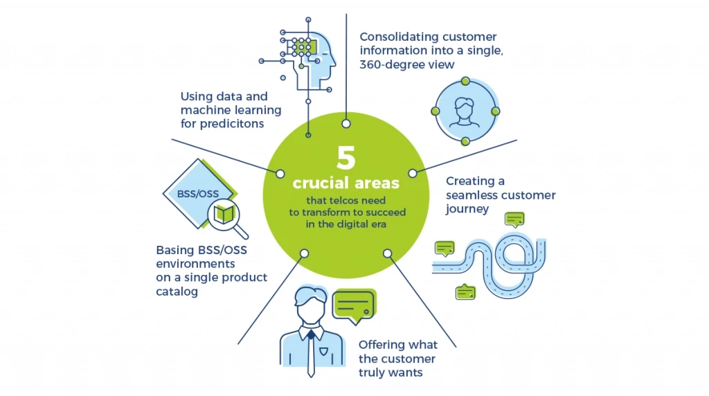 5-Crucial-Areas-that-Telcos-Need-to-Transform-to-Succeed-in-the-Digital-Era-Infographic
