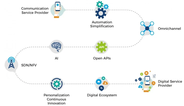 Reaching-for-the-Cloud-What-Telcos-Can-Learn-from-OTTs-About-Digital-Transformation-Infographic