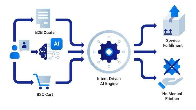 service lifecycle order management