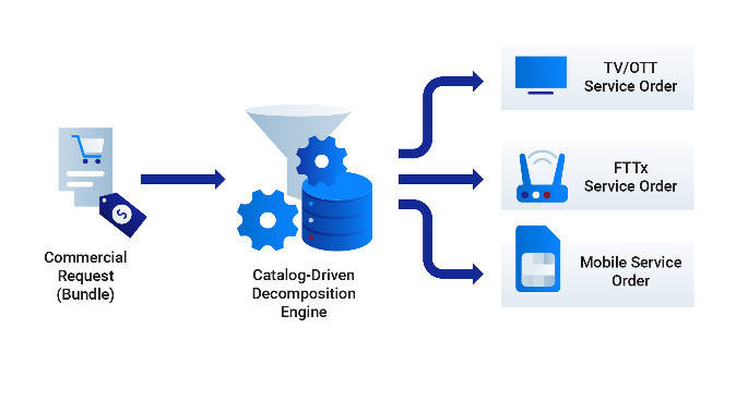 customer order management system