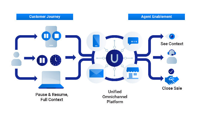 customer order orchestration