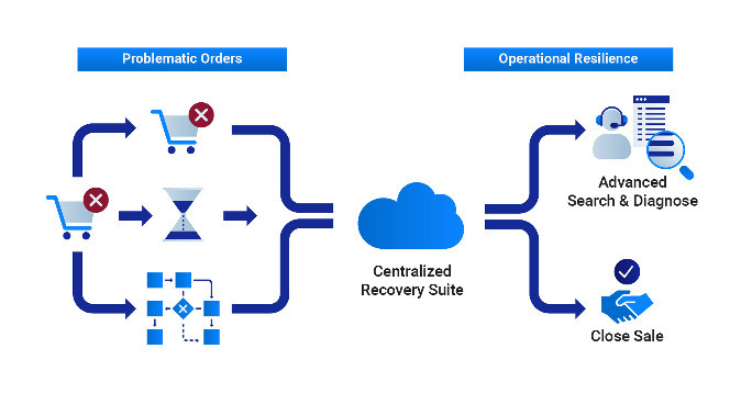 Customer Order Management