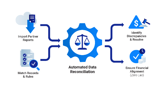 Intepartner Billing_Automated Data Reconciliation