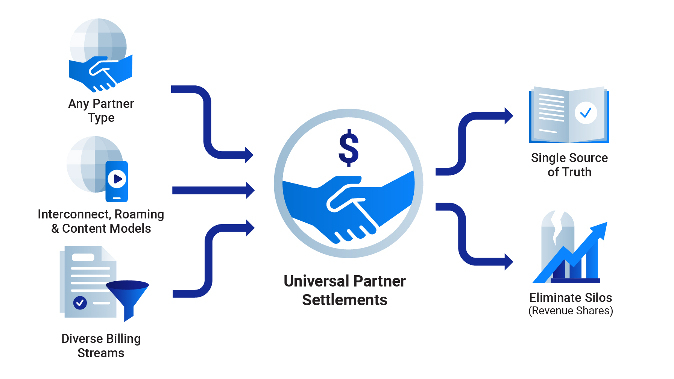 Intepartner Billing Universal Partner Settlements